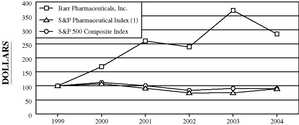 (PERFORMANCE GRAPH)